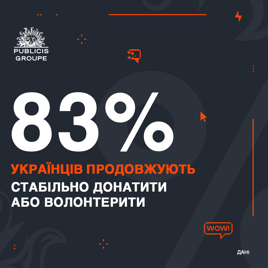 Дослідження: 83% українців продовжують стабільно донатити або волонтерити